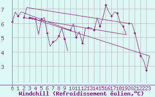 Courbe du refroidissement olien pour Muenster / Osnabrueck