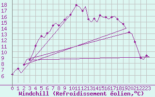 Courbe du refroidissement olien pour Ornskoldsvik Airport