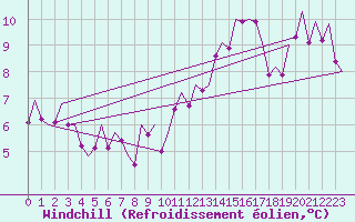 Courbe du refroidissement olien pour Madrid / Barajas (Esp)