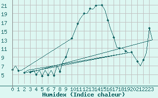 Courbe de l'humidex pour Bilbao (Esp)