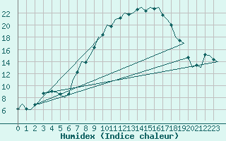 Courbe de l'humidex pour Duesseldorf