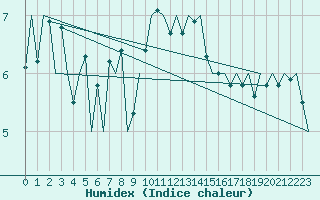 Courbe de l'humidex pour Vlieland