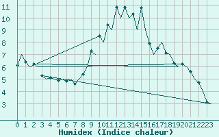 Courbe de l'humidex pour Gerona (Esp)