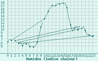 Courbe de l'humidex pour Reus (Esp)