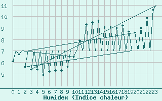 Courbe de l'humidex pour Asturias / Aviles