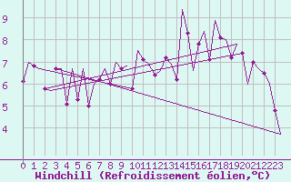Courbe du refroidissement olien pour Frankfort (All)