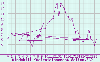 Courbe du refroidissement olien pour Zurich-Kloten