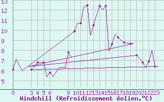 Courbe du refroidissement olien pour Tunis-Carthage
