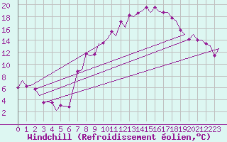 Courbe du refroidissement olien pour Madrid / Barajas (Esp)
