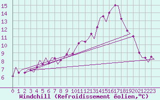 Courbe du refroidissement olien pour Leconfield