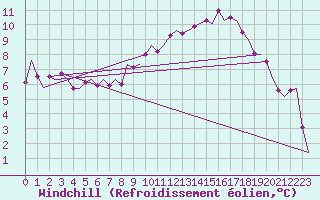 Courbe du refroidissement olien pour Duesseldorf