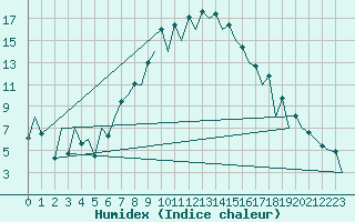 Courbe de l'humidex pour Nis