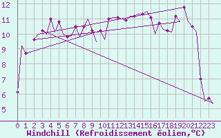 Courbe du refroidissement olien pour Platform K14-fa-1c Sea
