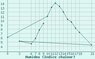 Courbe de l'humidex pour Kirklareli