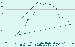 Courbe de l'humidex pour Bingol