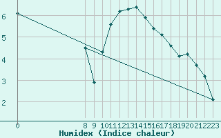 Courbe de l'humidex pour Valence d'Agen (82)