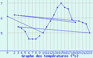 Courbe de tempratures pour Plussin (42)