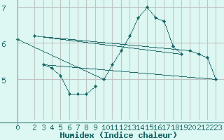 Courbe de l'humidex pour Plussin (42)