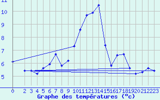 Courbe de tempratures pour Gros-Rderching (57)