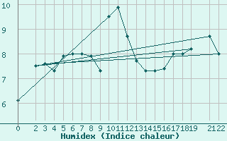 Courbe de l'humidex pour Nova Gorica