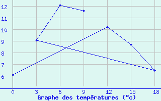 Courbe de tempratures pour Tayakh-Kyrdala Verhojansk Perevoz