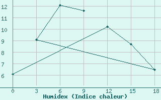 Courbe de l'humidex pour Tayakh-Kyrdala Verhojansk Perevoz