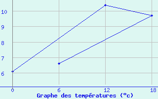 Courbe de tempratures pour Diepenbeek (Be)