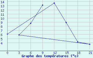 Courbe de tempratures pour Staritsa