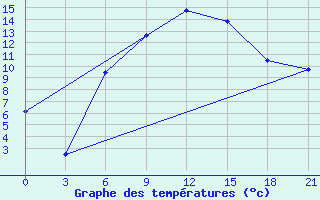 Courbe de tempratures pour Kizljar