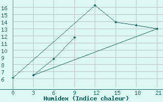 Courbe de l'humidex pour Velikie Luki