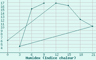 Courbe de l'humidex pour Carsamba Samsun