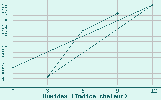 Courbe de l'humidex pour Baranovici