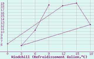 Courbe du refroidissement olien pour Sergac