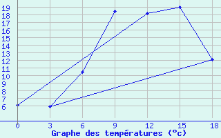 Courbe de tempratures pour Sergac