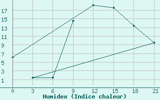 Courbe de l'humidex pour Kastoria Airport