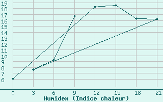 Courbe de l'humidex pour Lyntupy