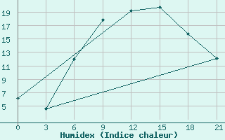 Courbe de l'humidex pour Komrat