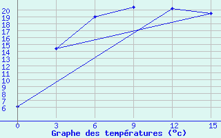 Courbe de tempratures pour Chkalovo