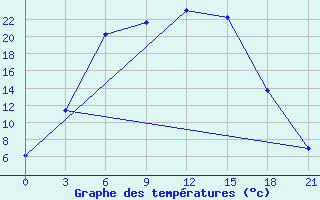 Courbe de tempratures pour Shirokiy Priluk