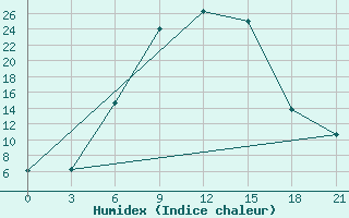 Courbe de l'humidex pour Zukovka