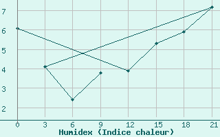 Courbe de l'humidex pour Pinsk