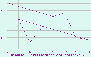 Courbe du refroidissement olien pour Birsk