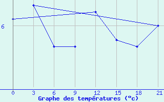 Courbe de tempratures pour Siauliai