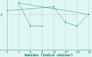 Courbe de l'humidex pour Siauliai