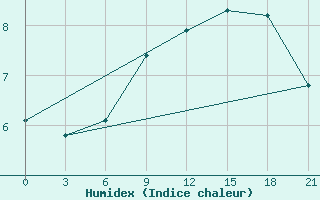 Courbe de l'humidex pour Zizgin