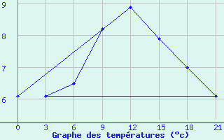 Courbe de tempratures pour Lovozero