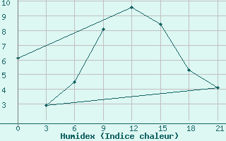 Courbe de l'humidex pour Zukovka