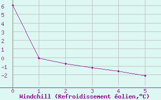 Courbe du refroidissement olien pour Soria (Esp)