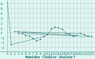 Courbe de l'humidex pour Stoetten