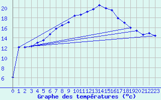Courbe de tempratures pour Terschelling Hoorn